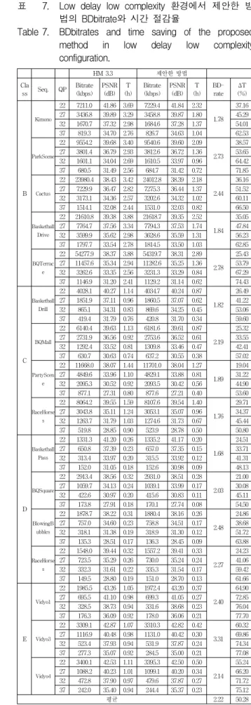 Table 6. BDbitrates  and  time  saving  of  the  proposed  method  in  low  delay  high  efficiency  configuration