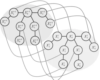 그림 1. 다관절체  사람  추적을  위한  마르코프  네트워크 Fig. 1. Markov  network  for  articulated  human  body.