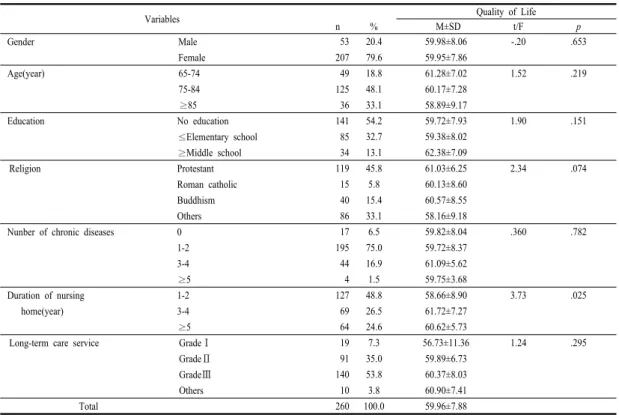 Table 1. Quality of life according to the sociodemographic characteristics (N=260)