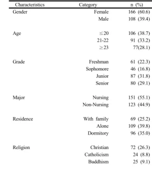 Table 1. General Characteristics of the Participants                                                                                        (N=274)2.3.3 성희롱 인식 수준성희롱에  대한  인식  수준을  조사하기  위하여  Im[22]과  Lee[23]의  성희롱  인식조사용  설문지를  수정