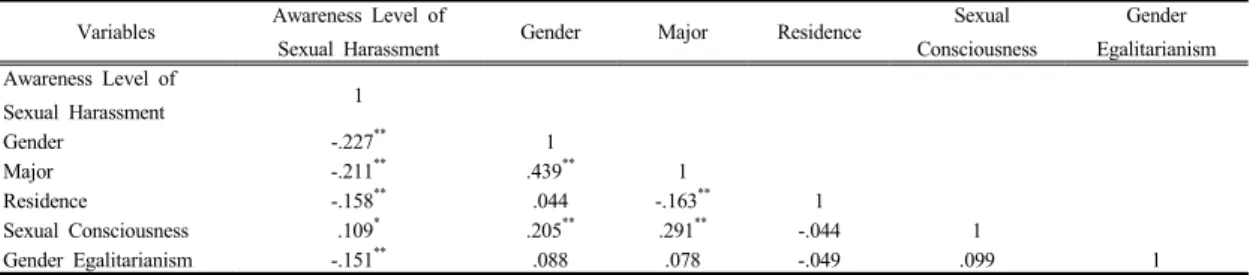 Table 4. Correlation of Sexual Consciousness, Gender Egalitarianism, Awareness Level of Sexual Harassment  (N=274) 별,  연령,  전공,  주거형태,  성관계경험에서  유의한  차이 가  있었다