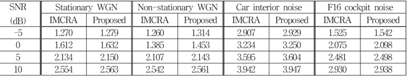 Table 3. composite  measure  obtained  by  IMCRA  and  the  proposed  method  under  various  noise  environments.