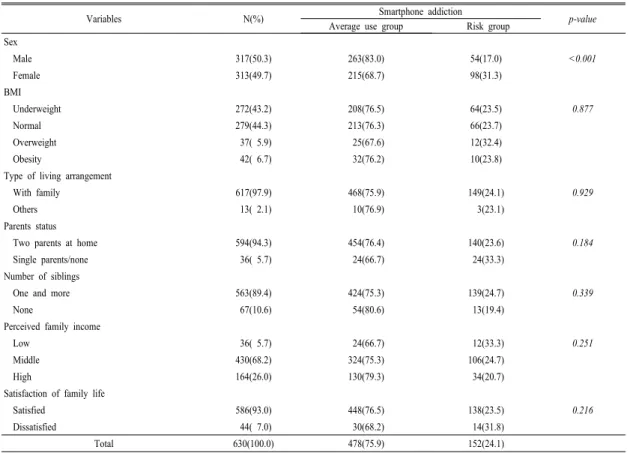 Table 1. Distribution of smartphone addiction by sociodemographic characteristics and family life variables     Unit : N(%)