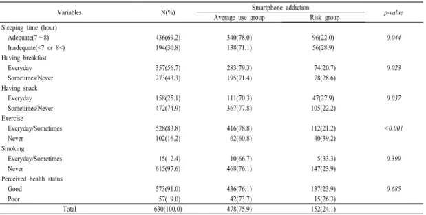 Table 3. Distribution of smartphone addiction by health behavior related variables