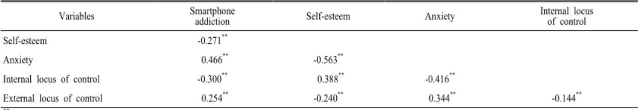 Table 6. Pearson correlation coefficients between smartphone addiction and psychosocial factors