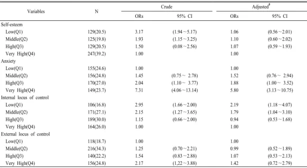 Table 7. Adjusted odds ratio and 95% confidence interval of smartphone addiction on psychosocial factors †