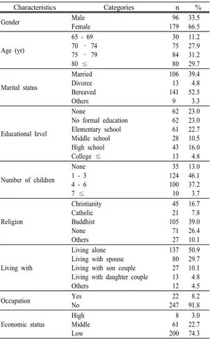 Table 1.  General  Characteristics  of  Subjects                  (N=269) Characteristics  Categories n % Gender Male Female  96179 33.566.5 Age (yr) 65 - 69 70  – 74 75  – 79 80  ≤  30 75 84 80 11.227.931.229.7 Marital status MarriedDivorce Bereaved Other