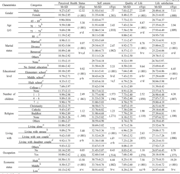 Table 3. Difference of Perceived Health Status, Self-Esteem, quality of life, Life Satisfaction by general characteristics   (N=269) Characteristics Categories Perceived Health Status Self esteem Quality of Life  Life satisfaction