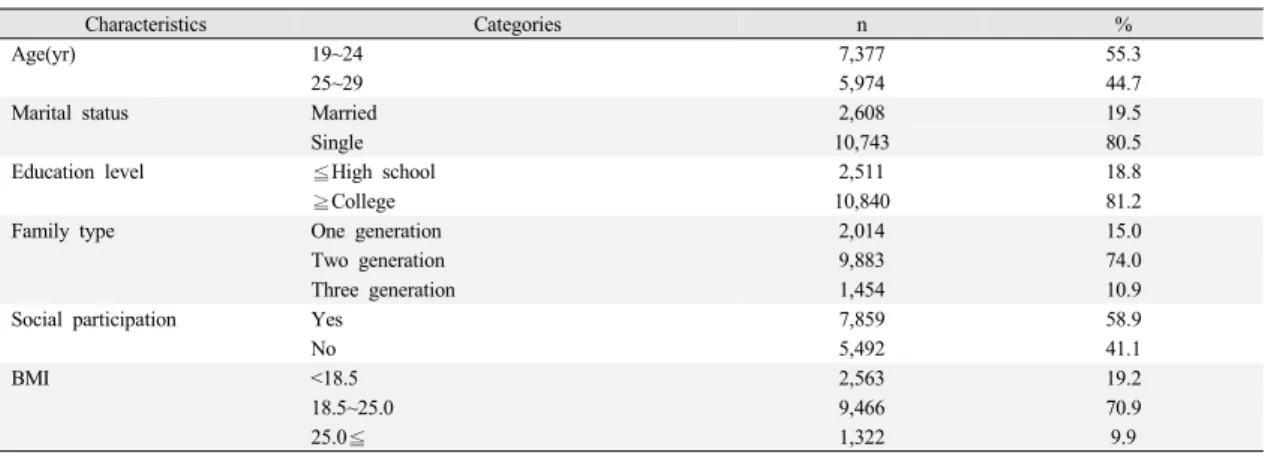 Table 2. Weight Control Behavior by Sociodemographic Characteristics in Young Women               N=13,351