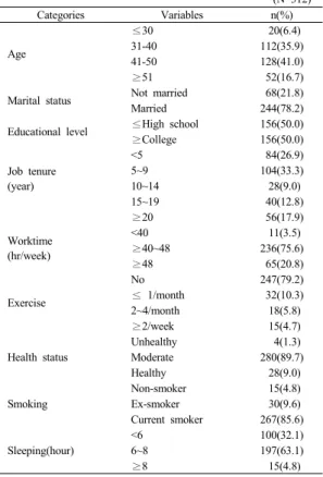 Table 1. General Characteristics of Participants                                                                                 (N=312) Categories Variables n(%) Age ≤30  20(6.4)31-40 112(35.9) 41-50 128(41.0) ≥51  52(16.7)