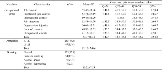 Table 2. Occupational Stress of Subjects, Depression, Drinking and Korea Men Job Stress Standard Value  (N=312)