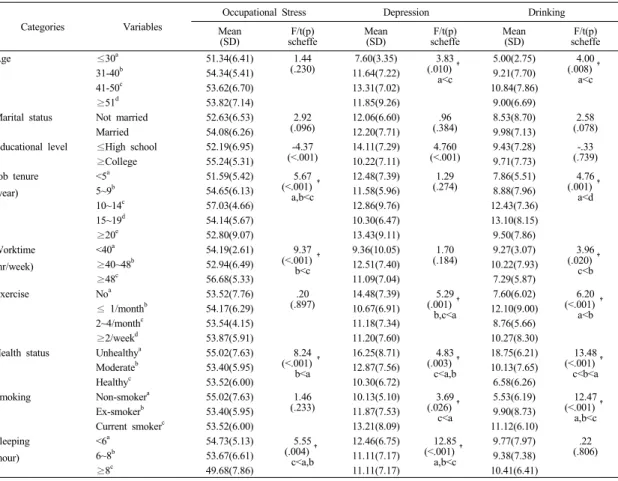 Table 3.  General  characteristics  of  Occupational  Stress,  Depression,  Drinking                                                    (N=312)