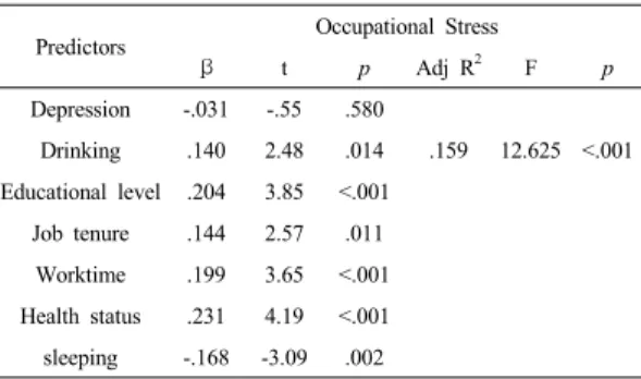 Table 5. Stepwise Multiple Regression of Depression,  Drinking of Occupational Stress      (N=312)