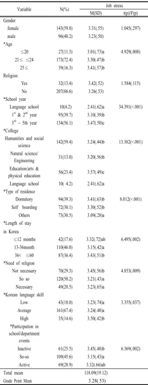 Table 1. Acculturative Stress among Subjects According to  Their  Characteristics                                  (N=239) 
