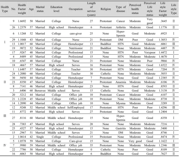 Table 1. Demographic Characteristics, Health and Lifestyle Factor Weight for P-sample                 (N=30)