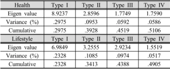 Table 2. Eigen Value, Variance, and Cumulative                     Percentage