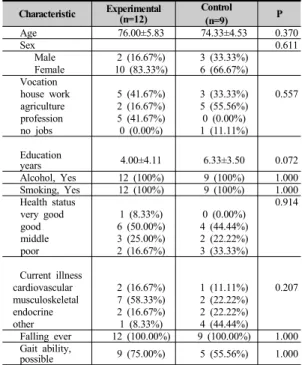 Table 2. General characteristics of subjects Characteristic Experimental (n=12) Control  (n=9) P Age 76.00±5.83 74.33±4.53 0.370 Sex 0.611   Male 2 (16.67%) 3 (33.33%)   Female 10 (83.33%) 6 (66.67%) Vocation house work 5 (41.67%) 3 (33.33%) 0.557 agricult