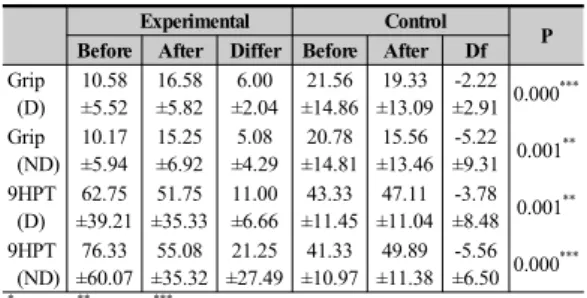 Table  4. The improvement of ROT and VCT in  experimental and control groups