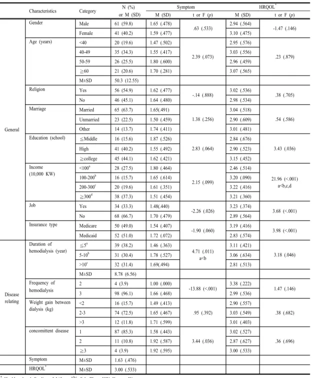 Table 1. Symptom and Health related Quality of Life according to Subjects’ Characteristics           (N=102) 요인은  가족의  월수입으로  300만원  이상(ß=.624), 200-300만원(ß=.532), 100-200만원(ß=.484)순으로  나타났으며,  그  다음은  증상경험정도(ß=-.214)이었고  설명력은  42.2%이었다[Table 3]