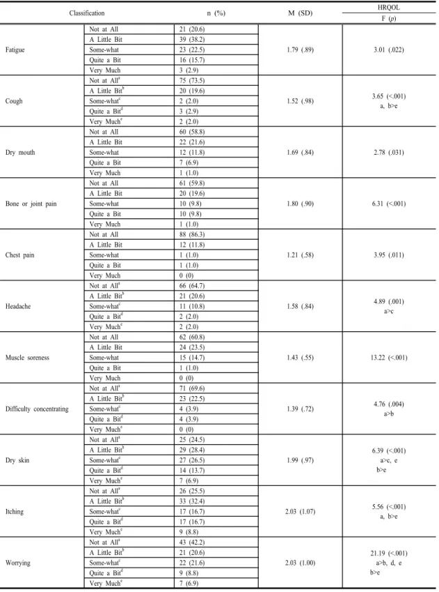 Table 2. Differences of Health related Quality of Life by Symptom Experiences  (continued) Classification n (%) M (SD) HRQOL F (p) Fatigue Not at All 21 (20.6) 1.79 (.89) 3.01 (.022)A Little Bit39 (38.2)Some-what23 (22.5) Quite a Bit 16 (15.7) Very Much 3 