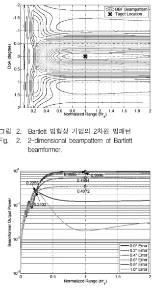 그림 3. 방위각  오차가  존재할  때,  Bartlett  빔형성  기법 의  거리  방향  1차원  빔패턴  변화