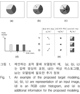 Fig. 1. An  example  of  the  proposed  target  modeling,  (a),  (b),  (c)  are  representation  of  an  input  image,  (d)  is  an  RGB  color  histogram,  and  (e)  is  additional  information  for  the  proposed  modeling.