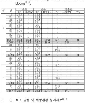 Table 1. The  density  of  a  coclodinium  p.  in  the  year  2005 [3～4] . -1과  1로  변화시킨다
