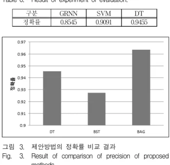 Table 5. Property  table  of  red  tide  and  sea  environment.
