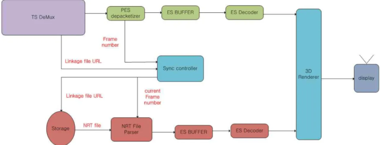 그림 11. 3D 연동형 NRT서비스를 위한 MPEG-2 TS 파싱 Fig. 11. Parsing of MPEG-2 TS for 3D adjunct NRT service.