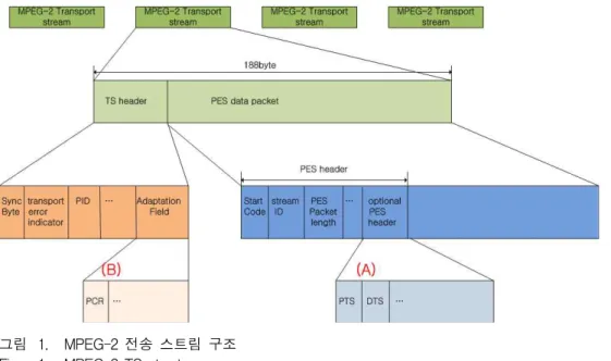 그림 1. MPEG-2 전송 스트림 구조 Fig. 1. MPEG-2 TS structure.