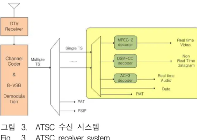 그림 4의 (B)에서 보는 바에 같이 가장 먼저 PID=0 인 PAT(Program Association Table)를 확인 후 PAT 에 기술되어 있는 프로그램 번호와 PMT-PID의 정보를 확인한다