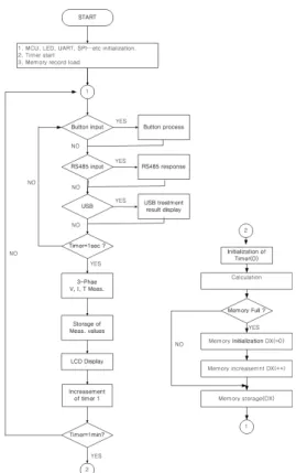 Fig. 5. The basic operation flowchart of the proposed  system