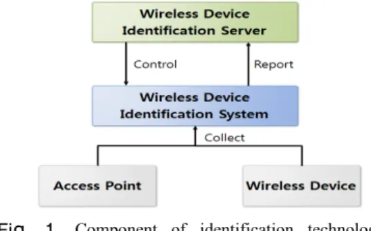 Fig.  1. Component of identification technology of  wireless device 