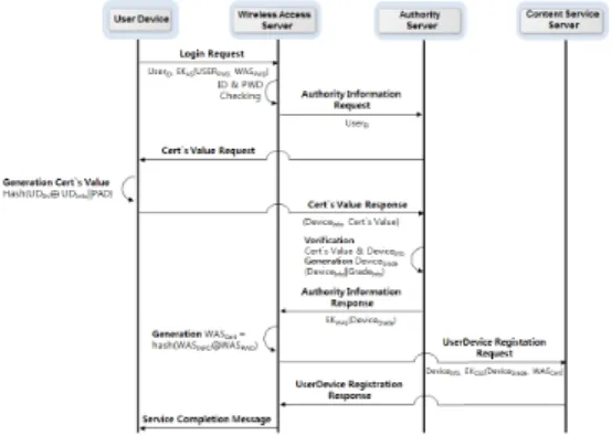 Fig. 2. Authority Authentication Process