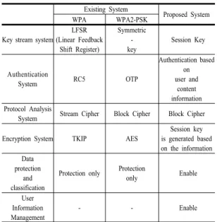 Table  2. Proposed system and security comparative  analysis of the authentication method of  the existing system