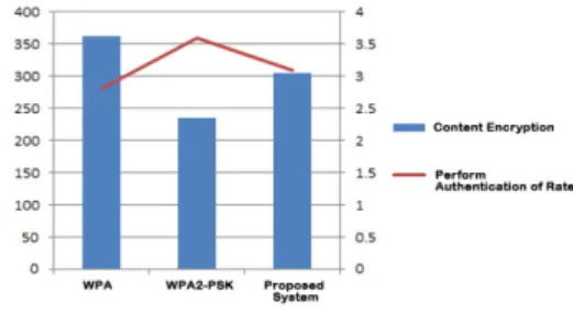 Fig.  5. Comparative analysis chart of the existing  system and the proposed system 