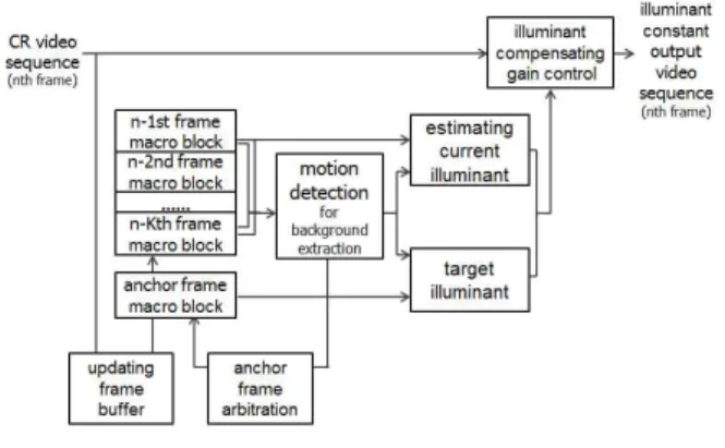 그림 4. 제안하는 색 유동성 제거 알고리즘 블록도 Fig. 4. Block diagram of the proposed color rolling
