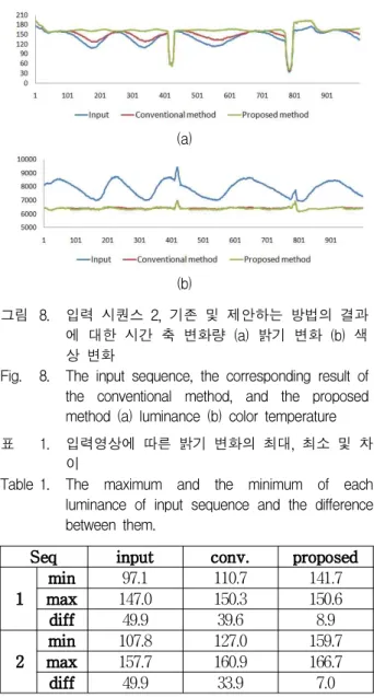 그림 8. 입력 시퀀스 2, 기존 및 제안하는 방법의 결과 에 대한 시간 축 변화량 (a) 밝기 변화 (b) 색 상 변화