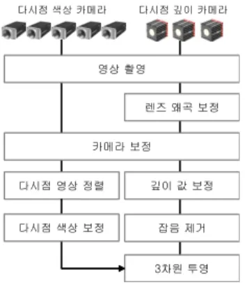 Fig. 4. Results of multi-view image rectification.