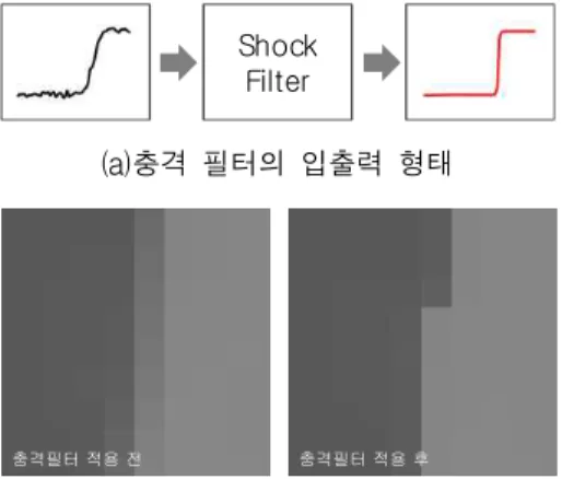그림 9. 깊이 영상의 3차원 투영 Fig. 9. 3D warping of depth image.