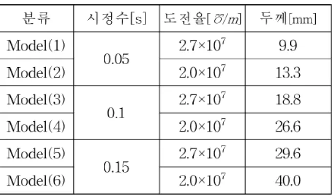 Table 2. Condition of Field Flux Analysis Model. 분류 시정수[s] 도전율 [ ℧ / m ] 두께 [mm] Model(1) 0.05 2.7×10 7 9.9 Model(2) 2.0×10 7 13.3 Model(3) 0.1 2.7×10 7 18.8 Model(4) 2.0×10 7 26.6 Model(5) 0.15 2.7×10 7 29.6 Model(6) 2.0×10 7 40.0 본 논문에서는 (Table 2)와 같이 도전