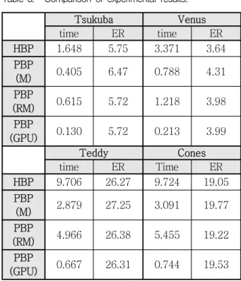 Table 2. Experimental Environment.