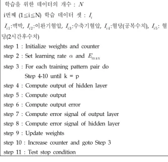 그림 2. 데이터 실험 Fig. 2. Experience of Data.