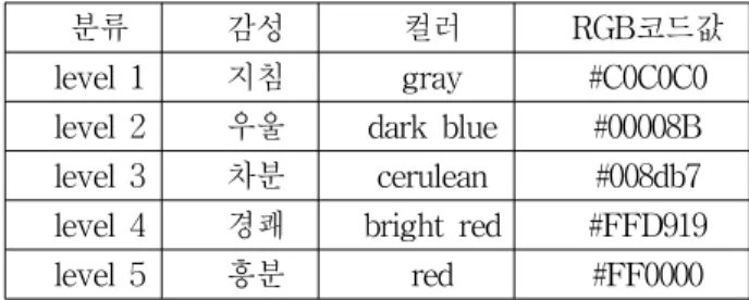 Table 1. Table for emotion⋅color correspondence.
