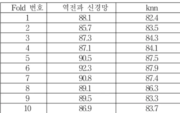 Table 2. Classification Standards of Stress.