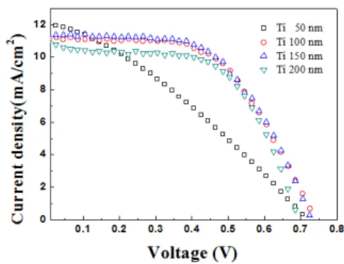 Fig. 5. The current-voltage curves of DSSCs Table 2. The  photovoltaic  properties of DSSCs