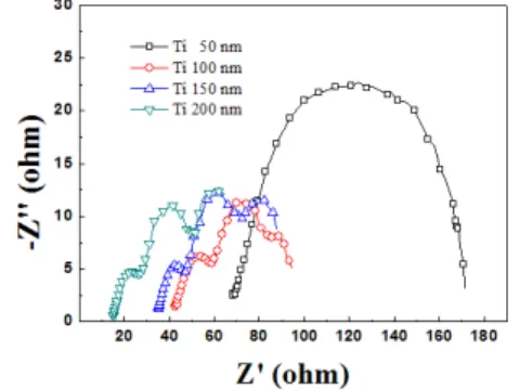 Fig.  6. The impedances spectra for DSSCs with  different Ti thickness