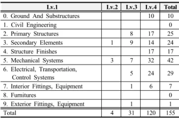 Table 3. Extension Result of Elements Classification