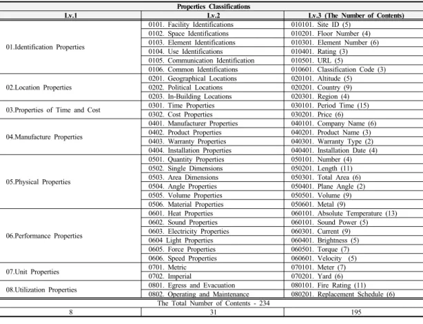Table 6. Extension Result of Properties Classification