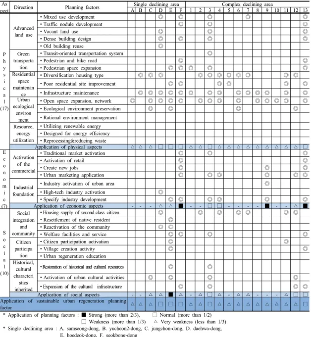 Table 2. Evaluation of urban regeneration projects by sustainable urban regeneration planning factors